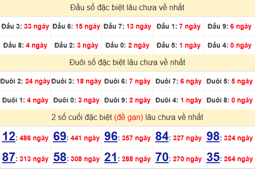 2 số cuối GĐB XSBT 28/1/2025