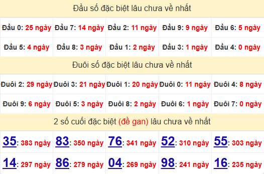 2 số cuối GĐB XSPY 6/1/2025