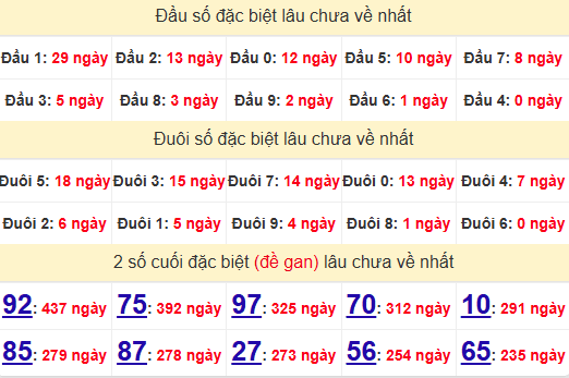 2 số cuối GĐB XSQNM 21/1/2025