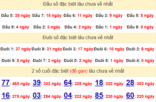 2 số cuối GĐB XSTTH 6/1/2025