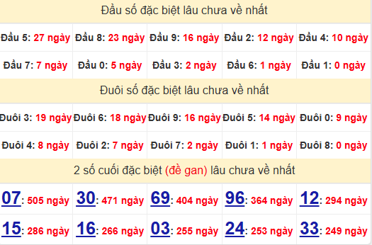 2 số cuối GĐB XSVT 28/1/2025