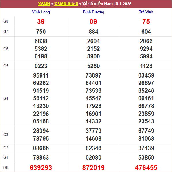 Bảng kết quả kỳ trước 10/1/2025