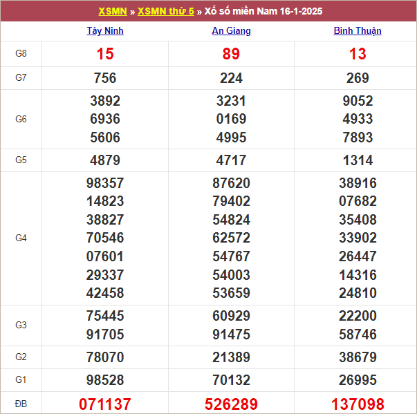 Bảng kết quả kỳ trước 16/1/2025