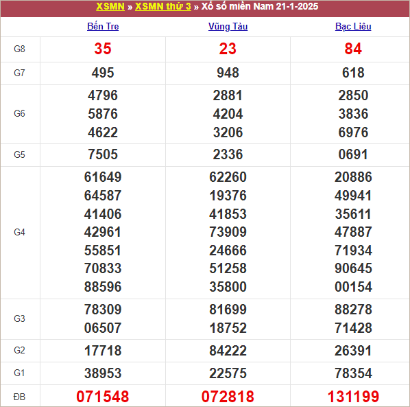 Bảng kết quả kỳ trước 21/1/2025