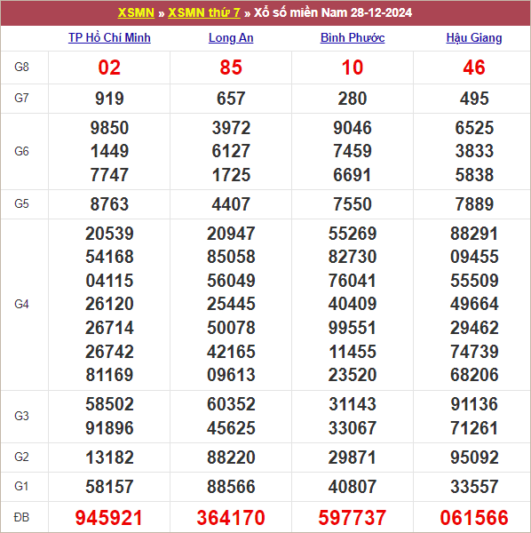 Bảng kết quả kỳ trước 28/12/2024