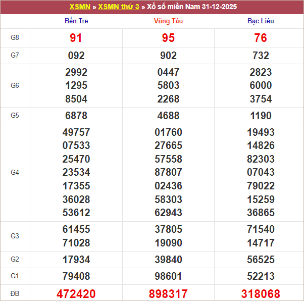 Bảng kết quả kỳ trước 31/12/2024