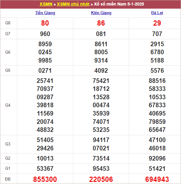 Bảng kết quả chủ nhật tuần trước 5/1/2025