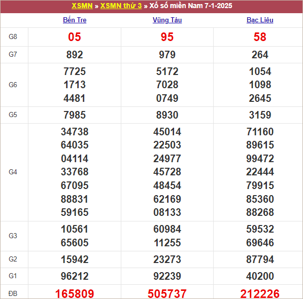 Bảng kết quả kỳ trước 7/1/2025