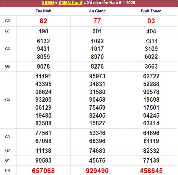 Bảng kết quả kỳ trước 9/1/2025