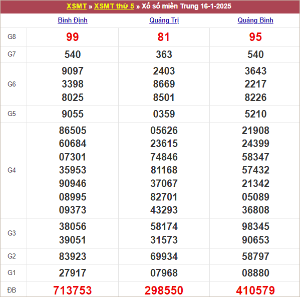 Bảng kết quả kỳ trước 16/1/2025