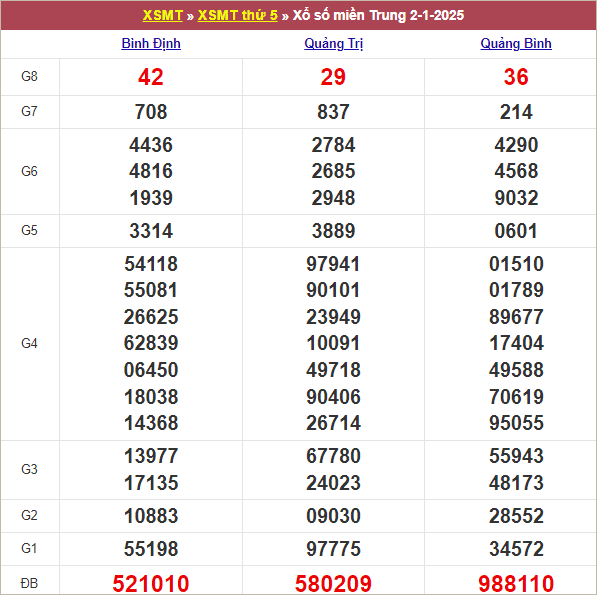 Bảng kết quả kỳ trước 2/1/2025