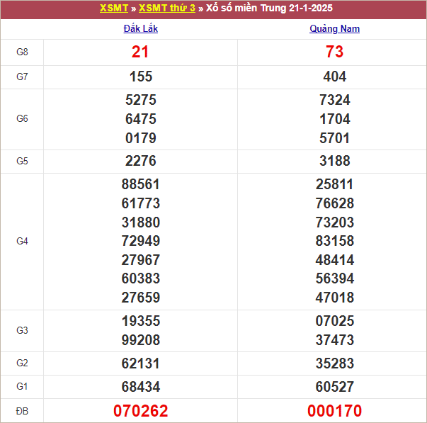 Bảng kết quả kỳ trước 21/1/2025