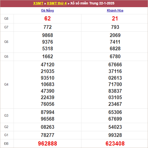 Bảng kết quả thứ 4 tuần trước 22/1/2024