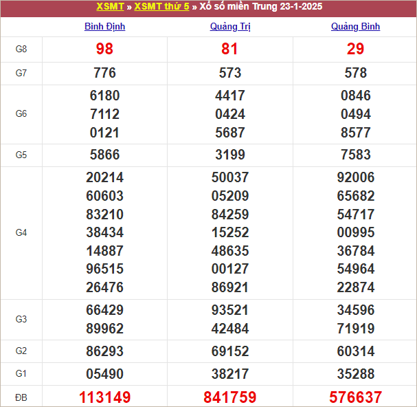 Bảng kết quả kỳ trước 23/1/2025