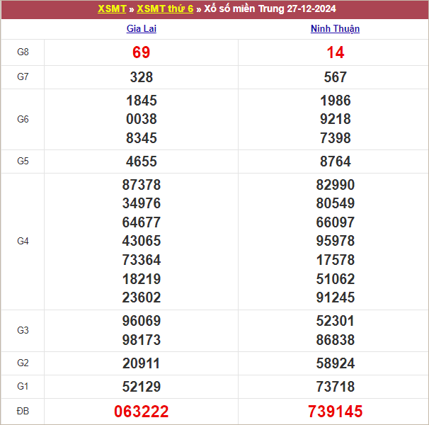 Bảng kết quả kỳ trước 27/12/2024