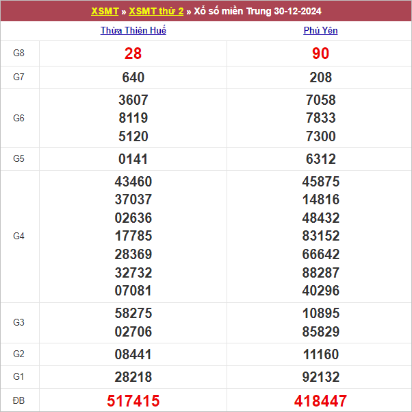 Bảng kết quả thứ 2 tuần trước 30/12/2024