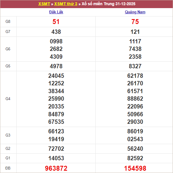 Bảng kết quả kỳ trước 31/12/2024