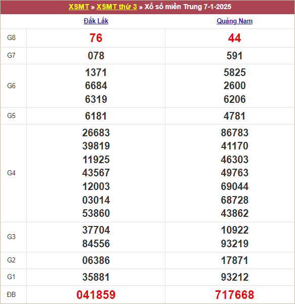 Bảng kết quả thứ 4 tuần trước 8/1/2024