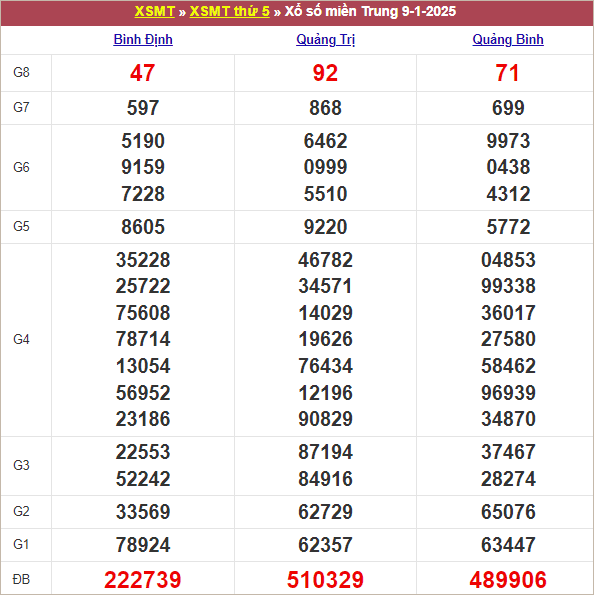 Bảng kết quả kỳ trước 9/1/2025