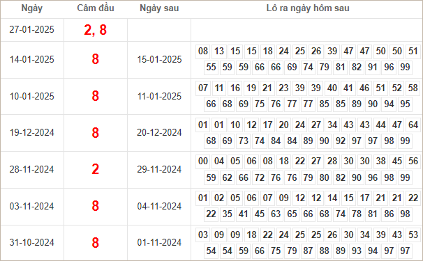 Bảng kết quả câm đầu 2, 8 hôm sau ra lô gì?