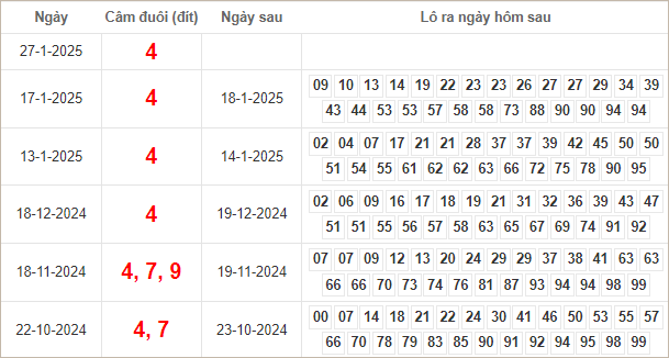 Bảng kết quả câm đuôi 4 hôm sau ra lô gì?