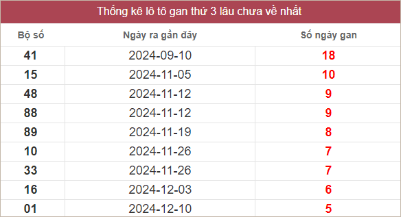 Bảng lô gan MT thứ 3