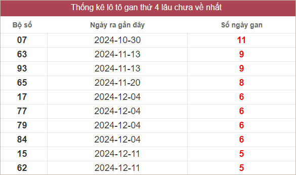 Bảng lô gan MT thứ 4 lâu chưa về