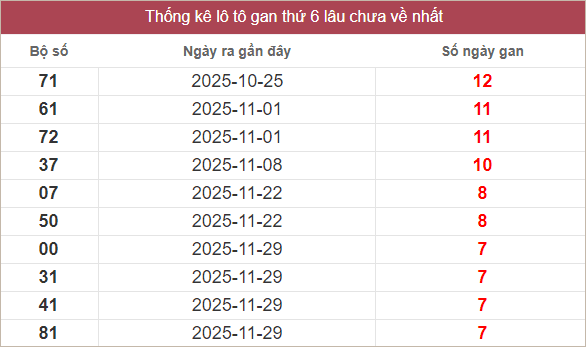 Bảng lô gan mới nhất