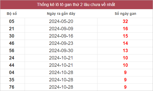 Bảng lô gan miền Trung thứ 2 lâu chưa về