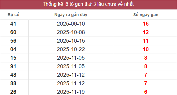 Bảng lô gan MT thứ 3