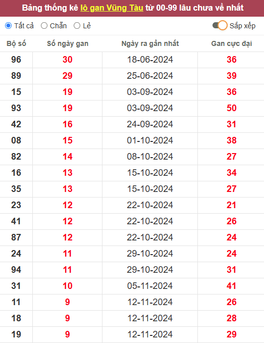 Lô gan XSVT 21/1/2025