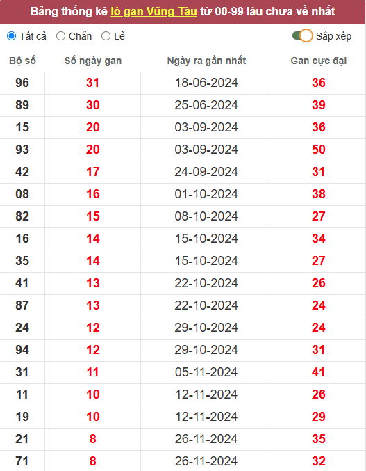 Lô gan XSVT 28/1/2025