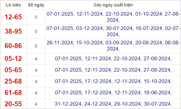 Thống kê lô xiên Bến Tre hay về