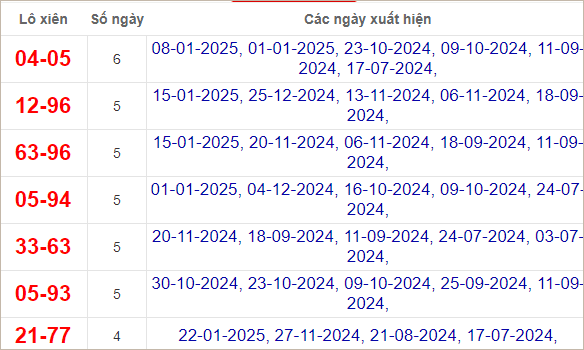 Thống kê lô xiên Sóc Trăng hay ra