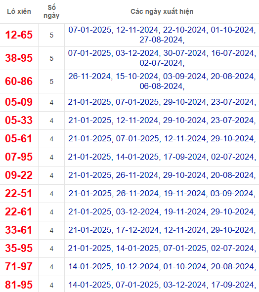Lô xiên XSBT 28/1/2025