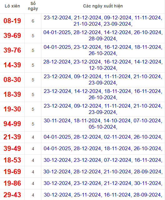 Lô xiên XSHCM 6/1/2025