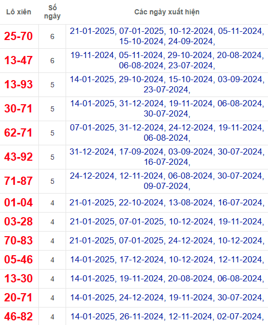 Lô xiên XSQNM 28/1/2025