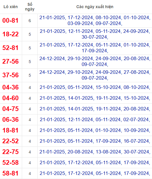 Lô xiên XSVT 28/1/2025