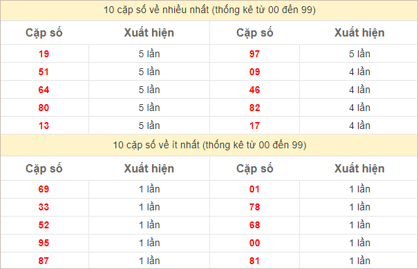 Thống kê 2 số cuối đặc biệt về nhiều nhất trong 30 tuần