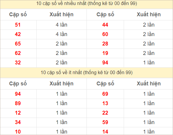 Hai số cuối giải đặc biệt về nhiều nhất và ít nhất