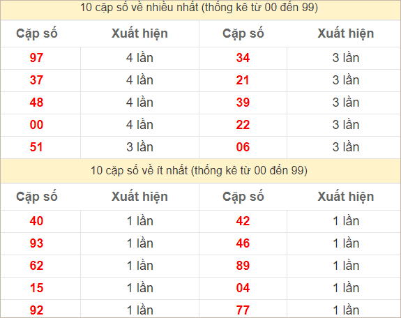 Hai số cuối giải đặc biệt về nhiều nhất và ít nhất