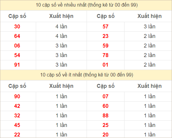 Hai số cuối giải đặc biệt về nhiều nhất và ít nhất