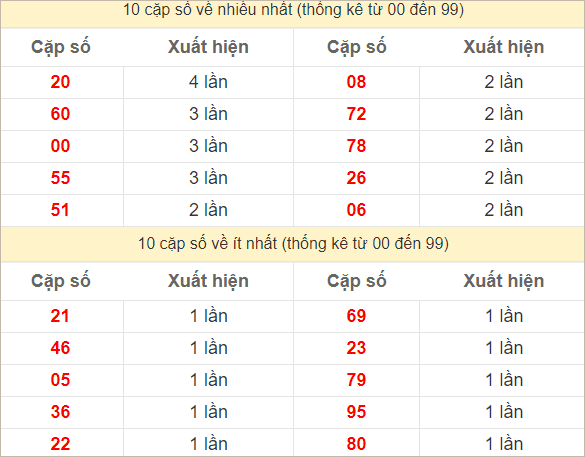 Hai số cuối đặc biệt về nhiều nhất và ít nhất