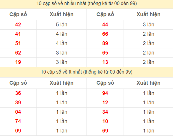 2 số cuối giải đặc biệt về nhiều nhất và ít nhất