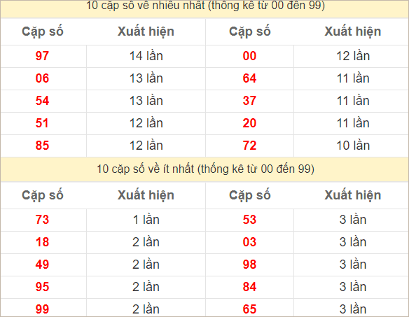 2 số cuối giải đặc biệt về nhiều nhất và ít nhất