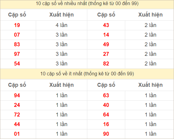 Hai số cuối giải đặc biệt về nhiều nhất và ít nhất