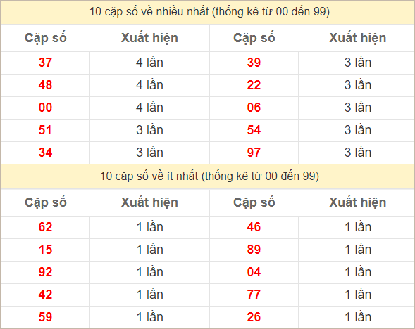 Hai số cuối giải đặc biệt về nhiều nhất và ít nhất