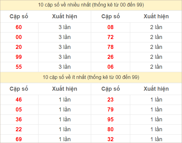 Hai số cuối đặc biệt về nhiều nhất và ít nhất