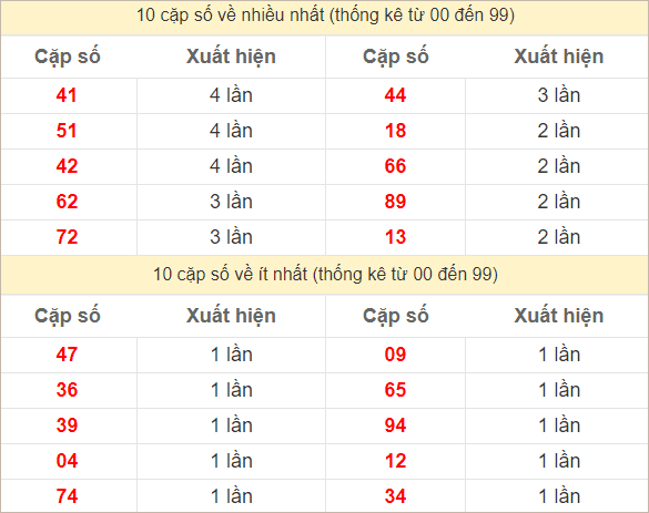 2 số cuối giải đặc biệt về nhiều nhất và ít nhất