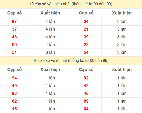 2 số cuối giải đặc biệt về nhiều nhất và ít nhất